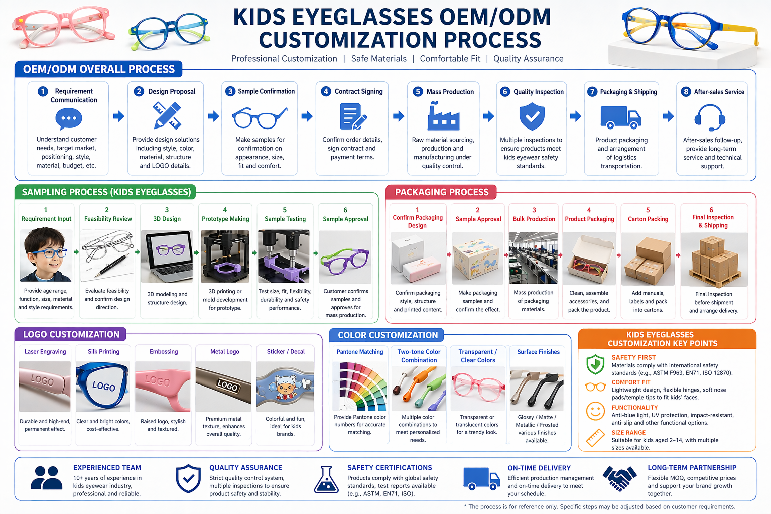OEM and ODM customization workflow from design brief to delivery